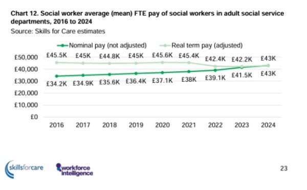 A graph showing pay rates for social workers in local authority adults' services in England from 2016-24