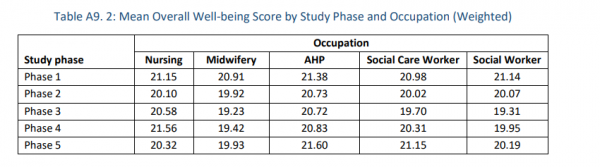 Social workers' and other professionals' views of their own wellbeing