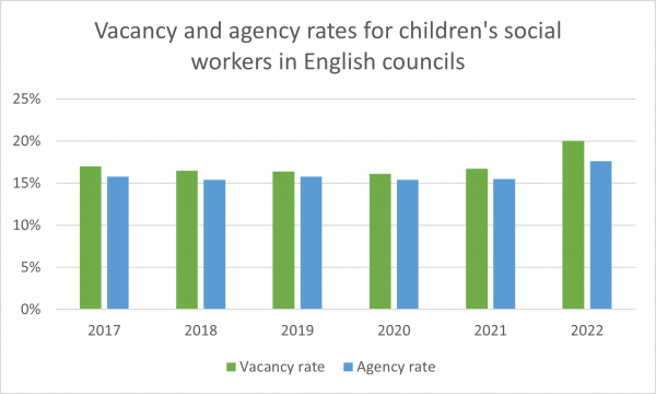 Vacancy and agency rates social workers England